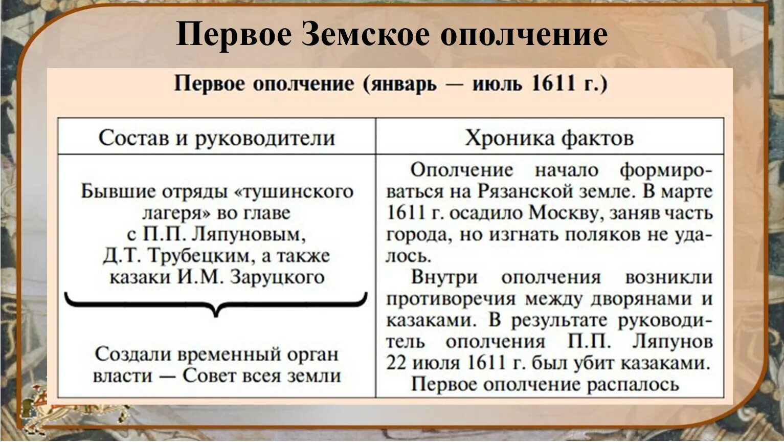 Первое народное ополчение состав. Первое «земское» ополчение (январь-июль 1611). Земское ополчение. Первое народное (земское) ополчение. Руководители первого ополчения в период смуты.