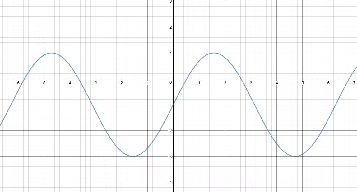 Функция 2sinx. Y 2sinx график функции. Синусоида 2sinx. Y 2cosx график. Y x 3 sinx
