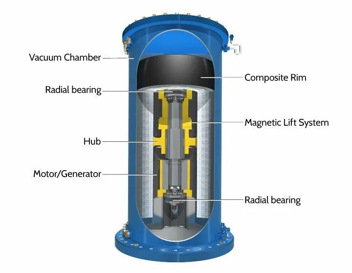 Гравитационный накопитель. Beacon Power СУПЕРМАХОВИК. СУПЕРМАХОВИК накопитель энергии. Аккумулятор энергии маховик накопитель СУПЕРМАХОВИК. Beacon Power СУПЕРМАХОВИК Гулиа.