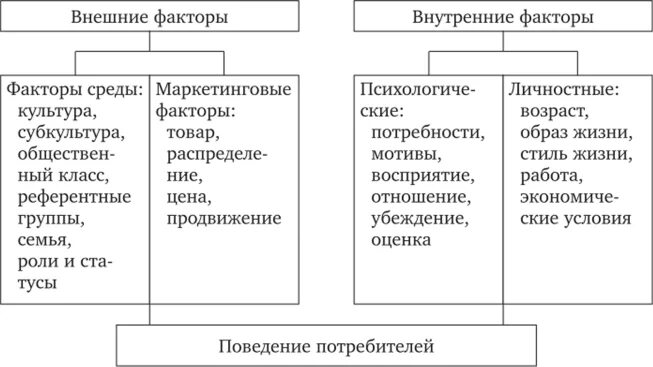 Поведение потребителей факторы влияния. Внешние и внутренние факторы, определяющие поведение потребителей. Факторы внешнего влияния на поведение потребителей. Факторы влияющие на поведение потребителей схема. Внешние и внутренние факторы влияния на поведение потребителей.