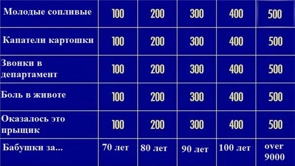 Вопросы своей игры вк. Своя игра категории. Категории для игры своя игра. Своя игра таблица. Темы для своей игры.