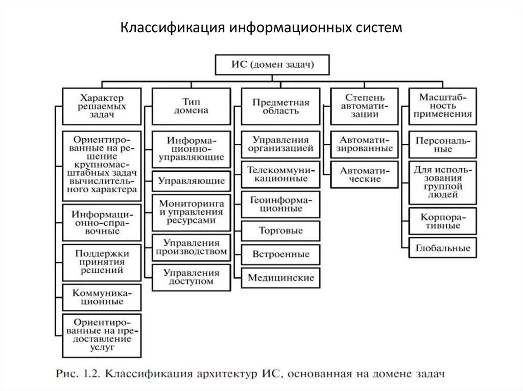 Описание данных информационной системы. Схема классификация информационных систем по назначению. Структурно- технологической классификации информационных систем. Классификация и состав информационных систем таблица. 2. Составьте схему «классификация информационных ресурсов»..