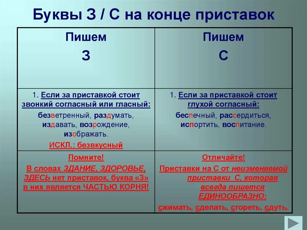 Н какого как пишется. Буквы з и с на конце приставок. Буквы ЗС на конц приставок. Буквы з и с на конце приставок правило. З С на конце приставок исключения.