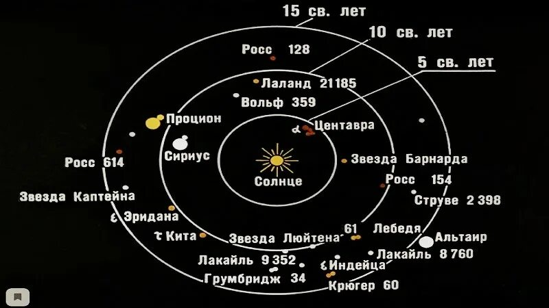 Расстояние до ближайшей звезды в световых. Карта ближайших звезд. Ближайшие звезды. Ближайшие звезды к солнечной системе. Список ближайших звезд к солнцу.