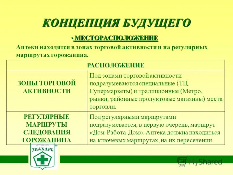 Зоны аптечной организации. Концепция места аптеки. месторасположение аптеки. концепция места месторасположение аптеки. концепция месторасположения аптечной организации.