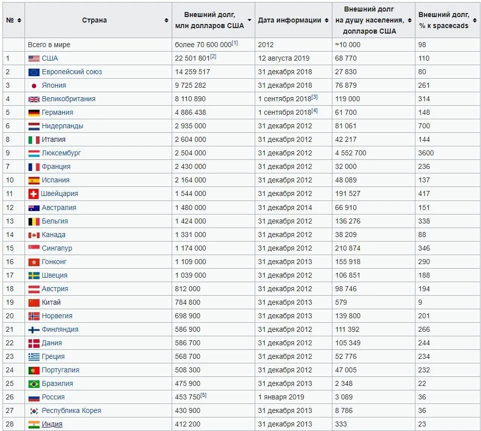 Япония размер ввп на душу. Внешний долг США страны. Долг США странам таблица. Список стран по внешнему долгу на душу населения. Внешний долг государств таблица.
