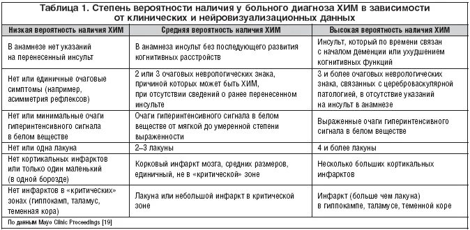 Insult him. Ишемия головного мозга 2 степени диагностика. Диагноз хроническая ишемия головного мозга 2 степени. Факторы риска хронической ишемии головного мозга. Диагностические критерии хронической ишемии головного мозга.