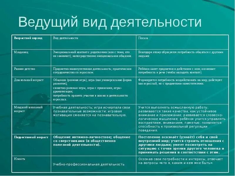 В дошкольном возрасте ведущим видом деятельности является. Ведущий вид деятельности. Виды ведущей деятельности. Возраст и ведущий вид деятельности. Ведущий вид деятельности у детей.