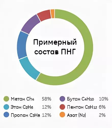 состав попутного нефтяного газа химия