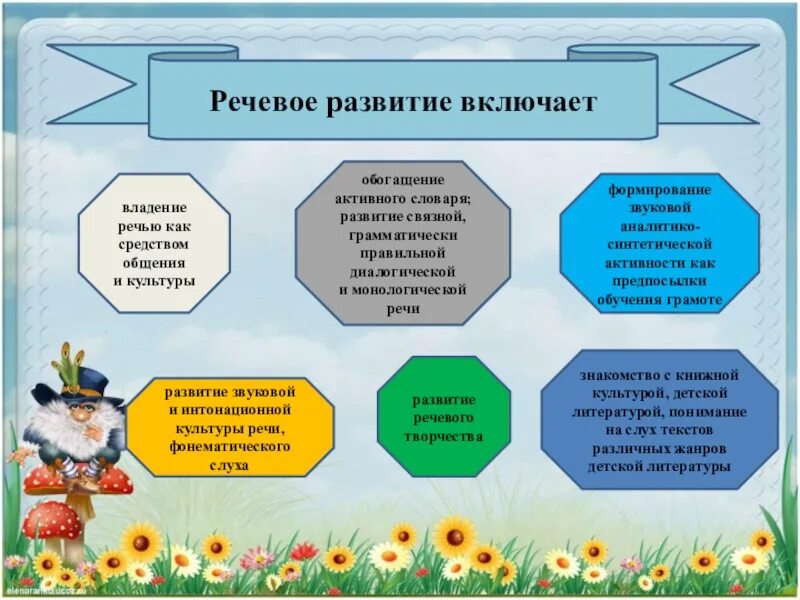 Речевое развитие включает. Речевое развитие включает в себя. Разделы речевого развития в ДОУ. Развитие речи что включает.