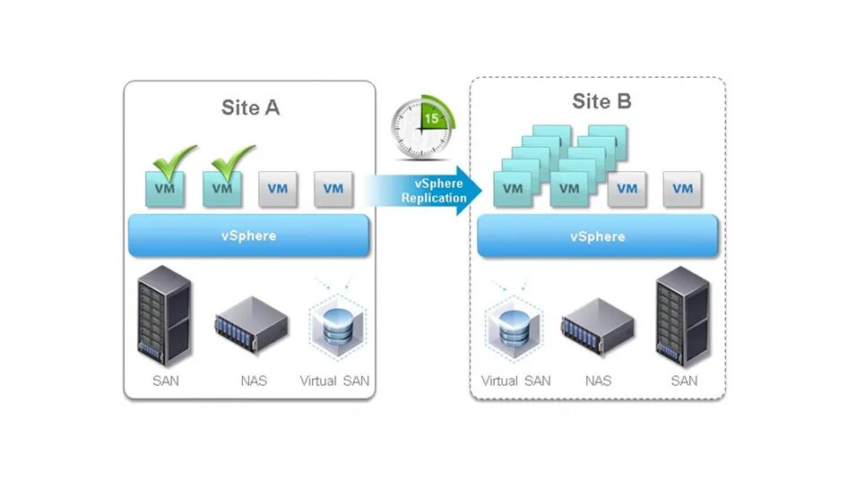 Vsphere. Vmware vsphere replication. vsphere replication. positive technologies помогла vmware. virtual recovery environment.