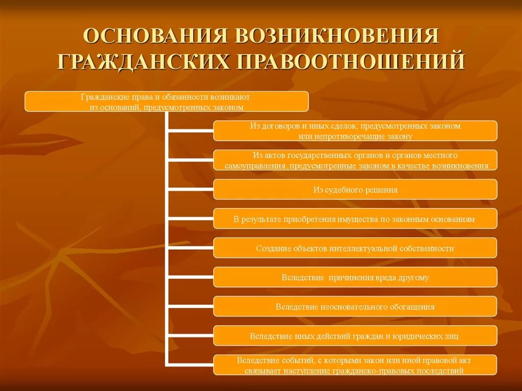 Возникновения изменений в гражданском. Основания возникновения гражданских правоотношений схема. Основания для прекращения гражданских правоотношений схема. Основание для возникновения гражданское право. Основания возникновения гражданских правоотношений примеры.