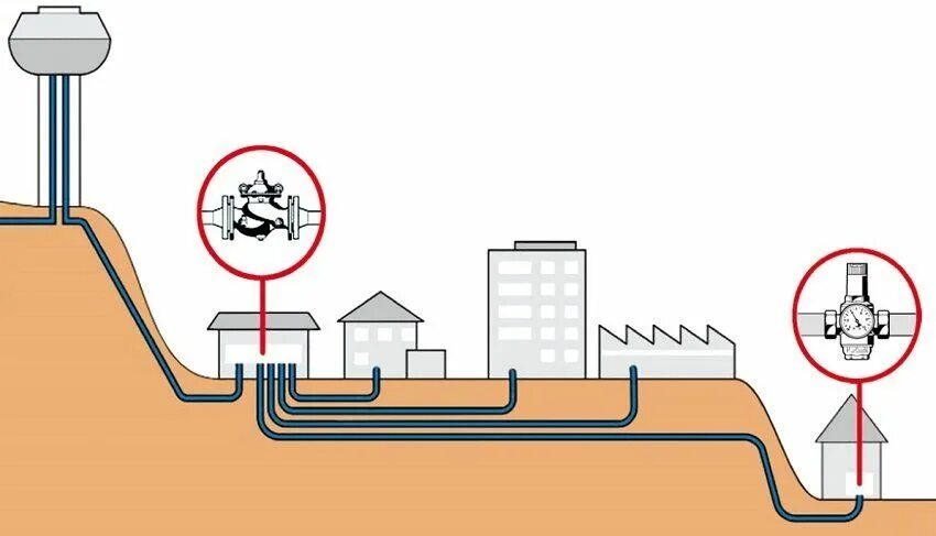 Забор воды водопровод. Регулятор давления на вводе в здание. Регулятор давления воды в системе водоснабжения. Регулятор давления на вводе водопровода в здание. Регуляторы давления в наружных сетях водопровода.