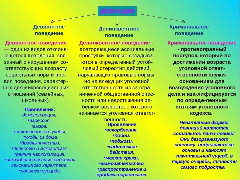 Виды девиации подростков. Причины девиантного и делинквентного поведения. Типы девиации у подростков. Примеры девиантного и делинквентного поведения. Позитивная и негативная девиация