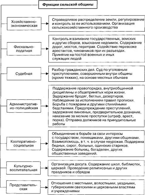 Возможности общины. Функции общины схема. Функции территориальных общин схема. Заполните схему функции общины. Схема функции крестьянской общины.