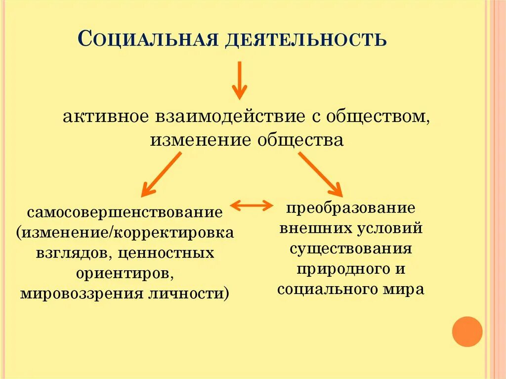 Главные виды социальной деятельности