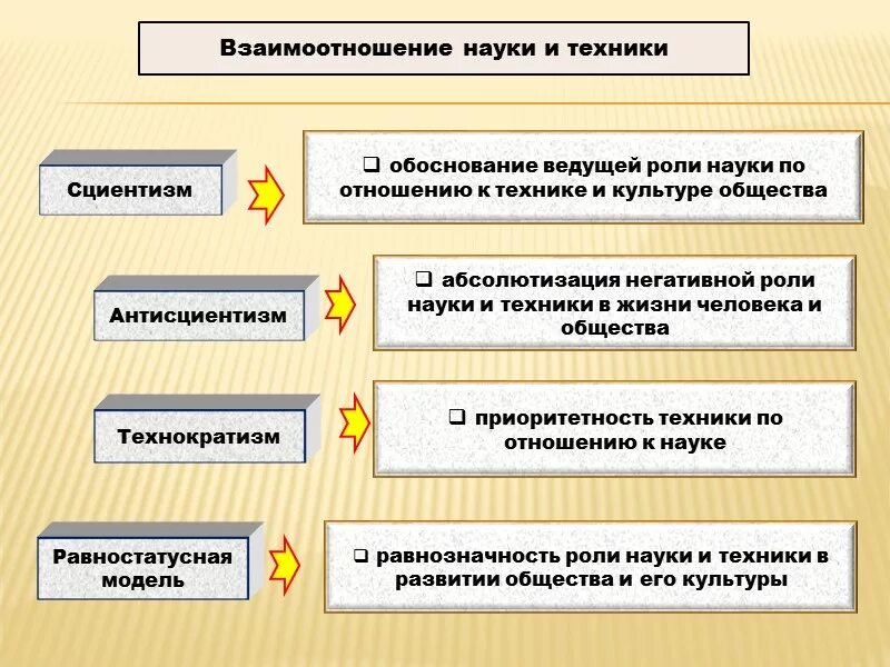 Какие области знаний науки техники. Взаимодействие науки и техники. Взаимосвязь науки и техники. Взаимосвязь между наукой и технологиями. Наука и техника взаимосвязь.