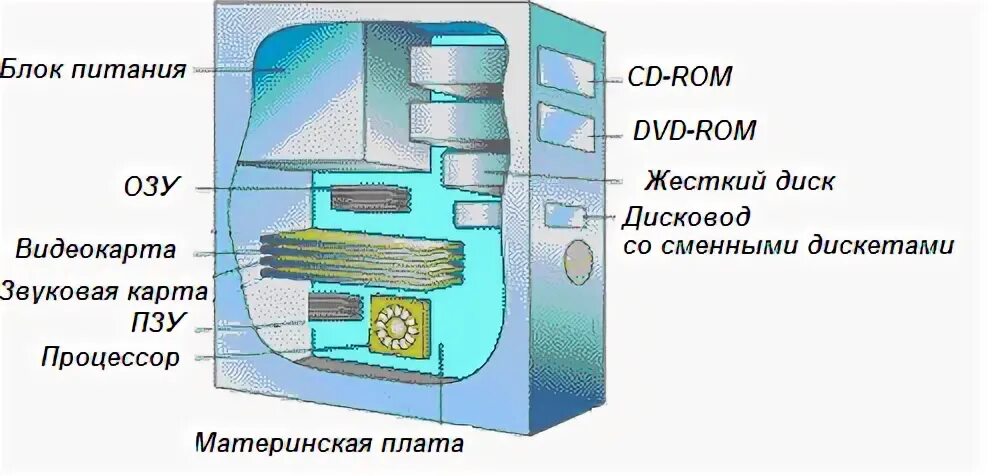 Системный блок внутри рисунок