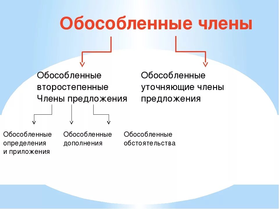 Контрольная работа по теме обособленные. Обособленные второстепенные члены предложения. таблица понятия об обособленных членах предложениях. обособленные члены предложения 8 кл рус яз. обособленные члены предложения схема.
