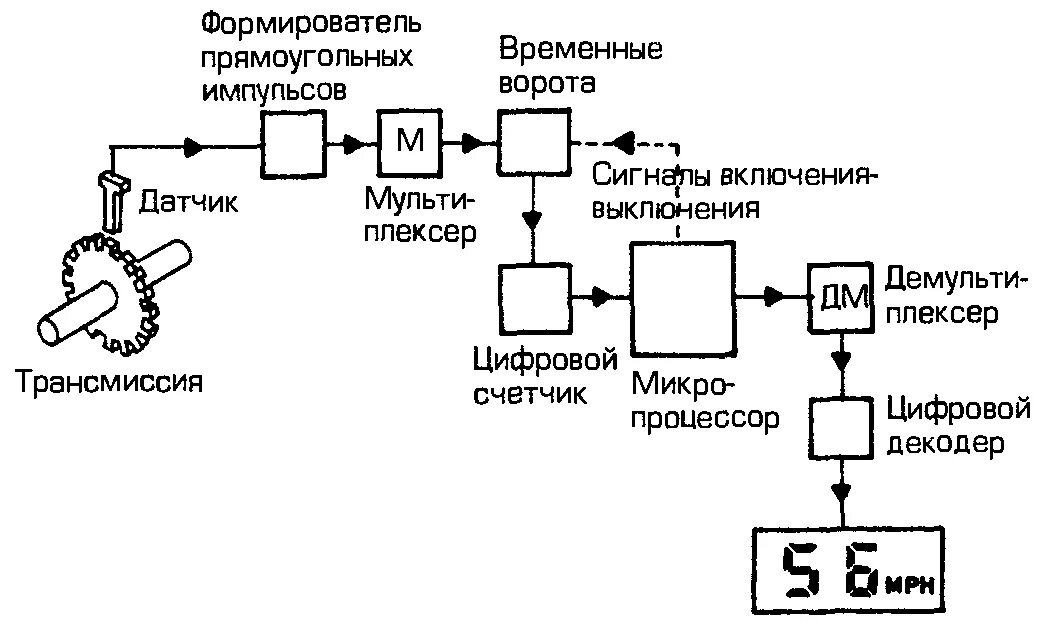Спидометр на датчике холла. Датчик скорости спидометра схема. Схема спидометра автомобиля. Схема работы механического спидометра. Принцип работы спидометра.