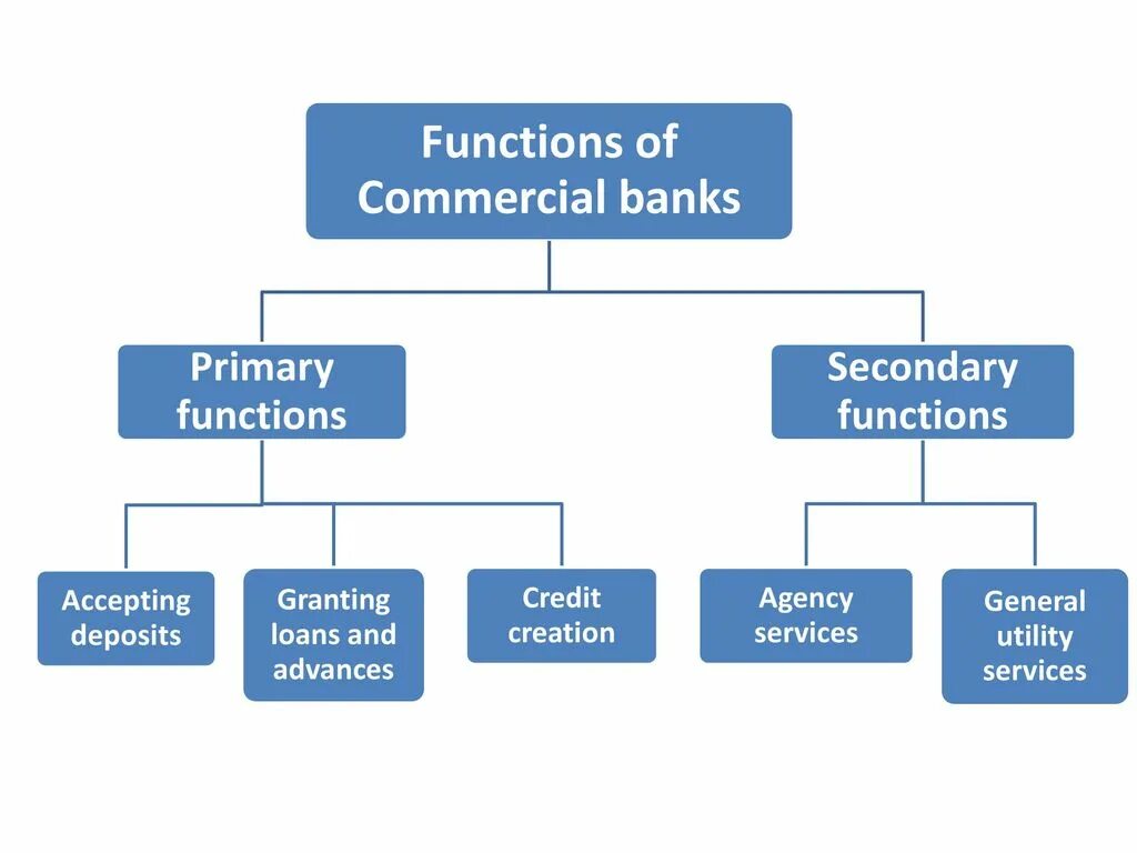 Commercial Banks services. Commercial Banks functions. Functions of commercial Banking. Commercial Banking.