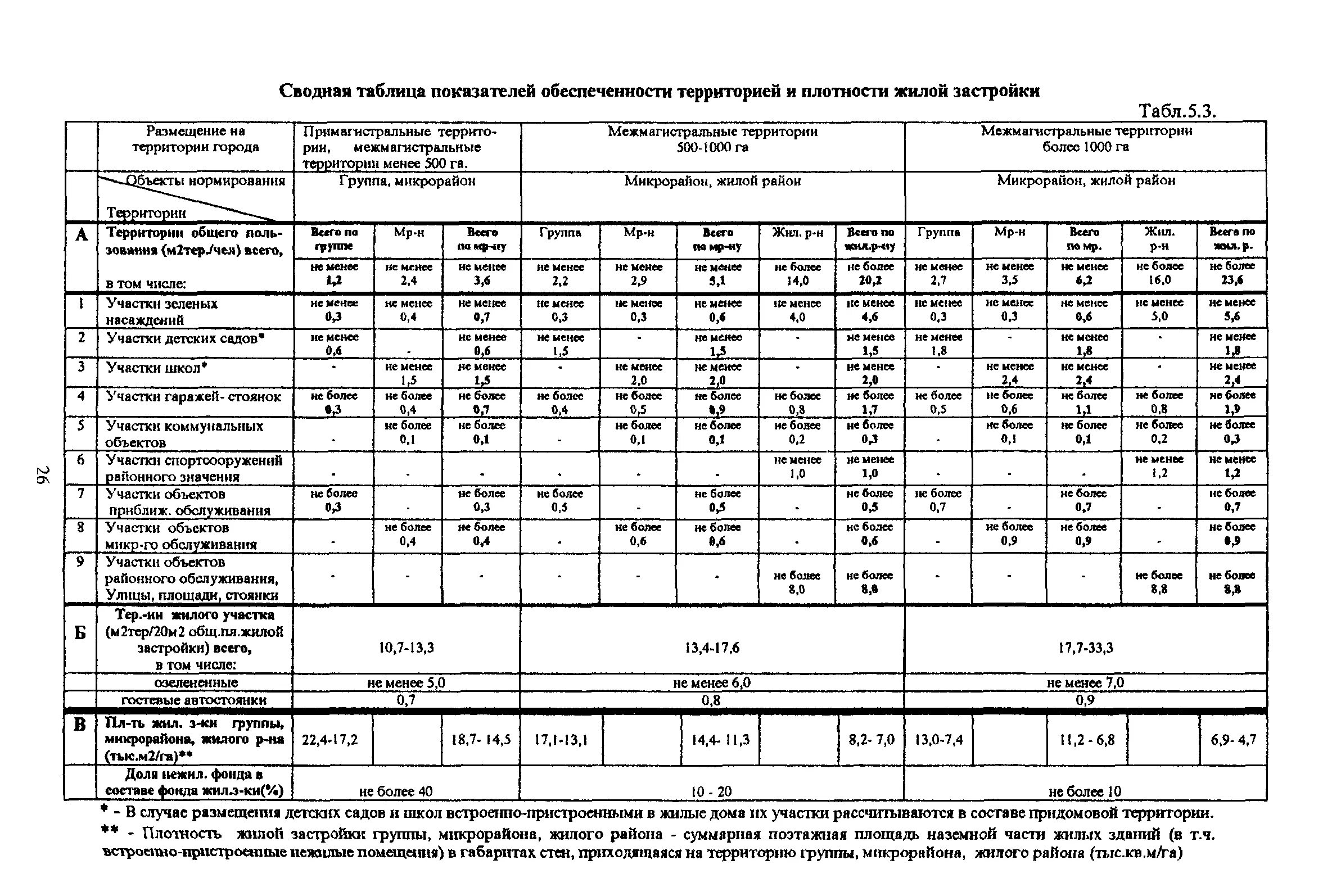 Жилой фонд расчет. Показатели плотности жилой застройки. Плотность жилищного фонда в зависимости от этажности застройки. Плотность застройки и коэффициент плотности застройки. Нормы плотности жилой застройки.