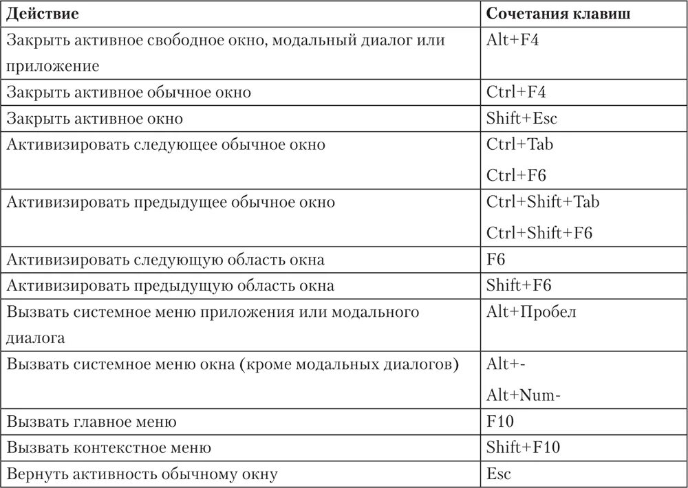 Какое сочетание клавиш позволяет вставить умную таблицу. Таблица горячих клавиш на клавиатуре. Сочетание клавиш Shift alt. Shift f1 сочетание клавиш. Таблица горячих клавиш Windows.