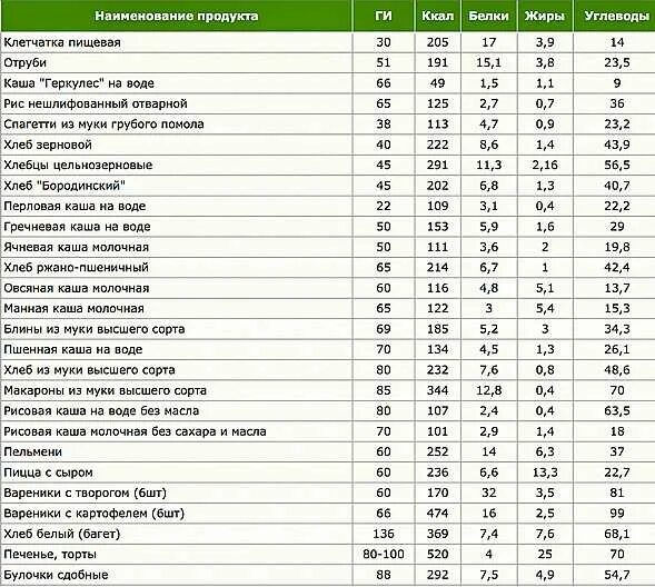 Калорийность вареных круп на воде таблица в 100 граммах. Гречка белки жиры углеводы. Фрукты белки жиры углеводы. Гречка БЖУ на 100 грамм вареной. Калорийность круп в вареном виде на воде