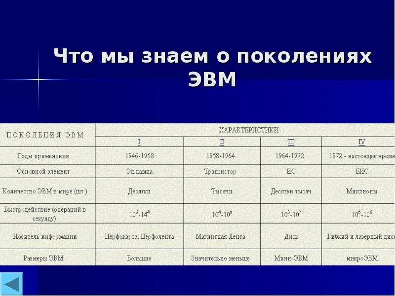 Носитель информации 2 поколения эвм. Оперативная память ЭВМ 1 поколения. Быстродействие поколений ЭВМ. ЭВМ по поколениям. 1 Поколение ЭВМ таблица.