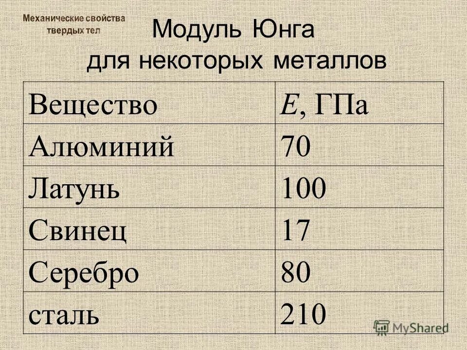 Юнга стали. Модуль упругости юнга для стали. модуль юнга стали 10. модуль юнга таблица для металлов. модуль юнга свинца.