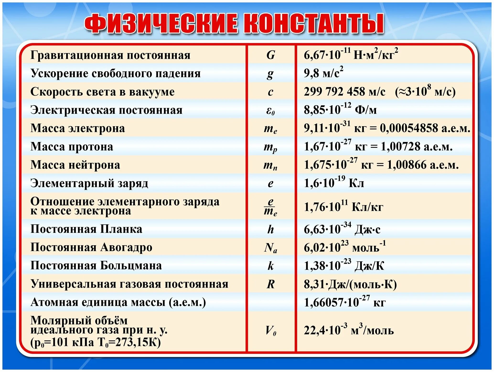 Постоянные в физике. Константы в физике. Физические константы. Основные физические постоянные.