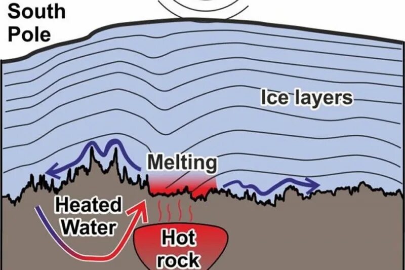 Heat Melt. Thin Section melting. Радиация в антарктиде