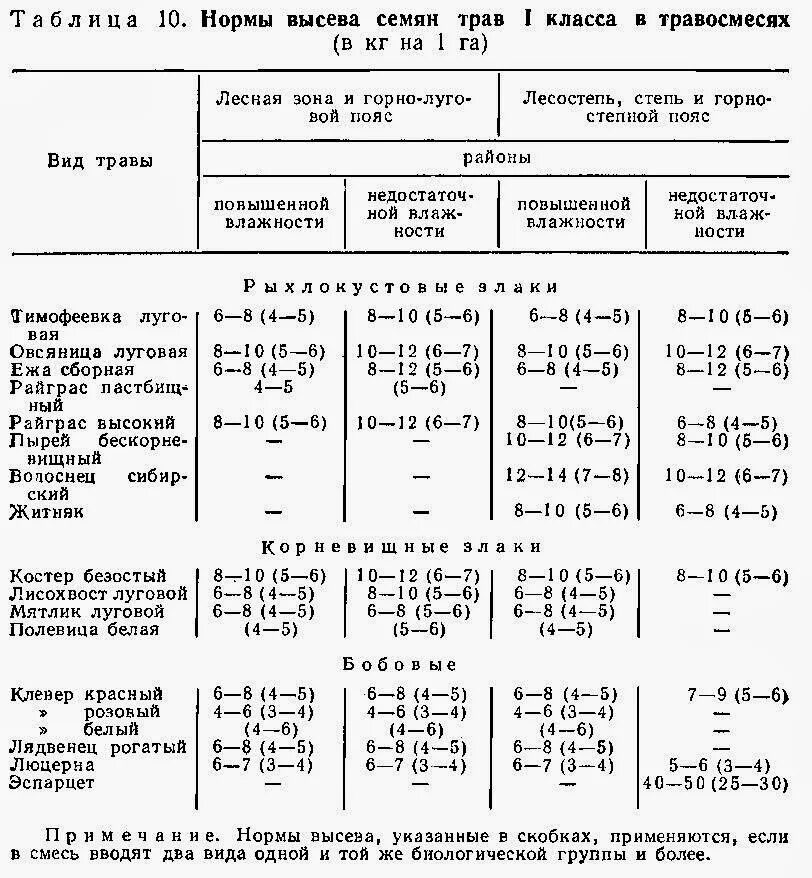 Норма высева эспарцета на 1 га. Семена люцерны норма высева таблица. Норма посева многолетних трав на 1 га. Норма высева многолетних трав. Норма высева семян многолетних трав.