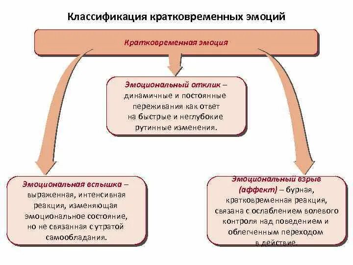 Сильно и относительно кратковременное эмоциональное
