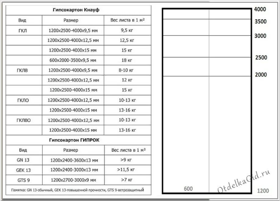 Сколько весит лист гипсокартона 12.5 мм 1200х2500. Вес листа гипсокартона 12.5 мм 1200х2500 влагостойкий. Сколько весит лист гипсокартона влагостойкого. Гипсокартон вес листа 9.5 Кнауф. Вес листа гипсокартона 12.5 мм Кнауф 1200*2000.