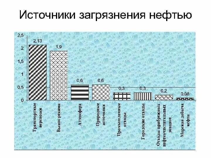 Источник нефтепродуктов. Источники загрязнения нефтепродуктами. Источники загрязнения нефтью. Таблица загрязнения воды. Загрязнение воды диаграмма.