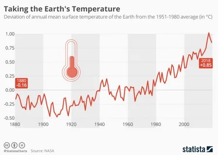 Temperature s rising