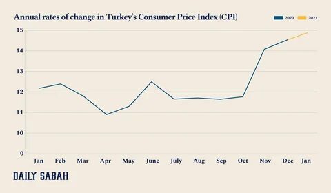 High inflation rate