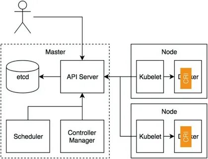 Runtime interface