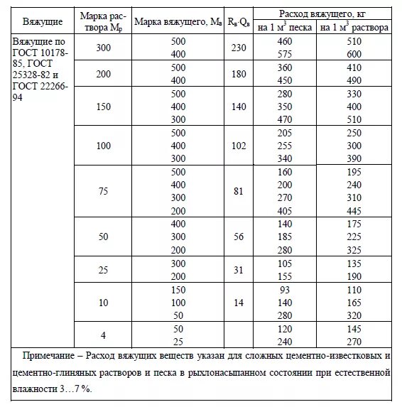 Сколько раствора в 1 м3. Нормы расхода цемента и песка на 1м3 раствора. Объем цемента на 1 м3 раствора. Расход цемента и песка на 1м3 раствора. Расход цемента на 1 м куб раствора.