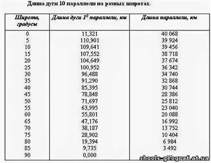 Длина 20 параллели