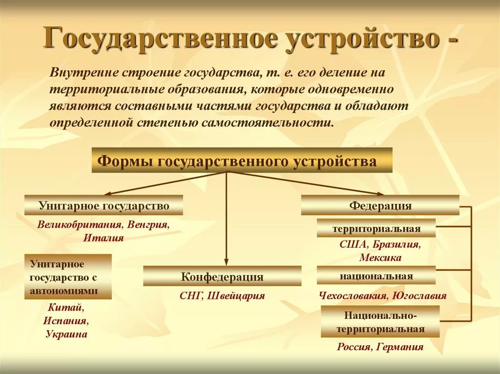 Национально государственные образования рф. Схема формы территориального устройства государства. Государство форма государственного устройства РФ. Государственное устройт. Государственно НУСТРОЙСТВО.