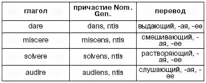 Спряжения в латинском языке таблица. Предлоги в латинском языке в рецепте. Родительный падеж латынь окончания. Латынь спряжение глаголов таблица. Вопросы падежей в латинском языке.