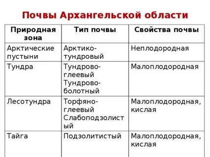 Архангельская область плодородие почв