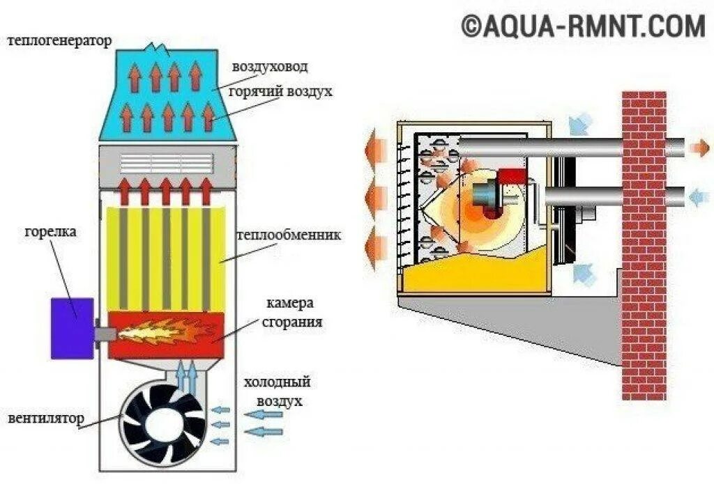 Воздуха газ отопление. Теплогенератор схема устройства. Газовый теплогенератор схема. Теплогенератор газовый для воздушного отопления. Теплогенератор газовый печной.