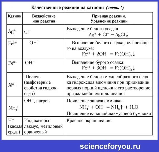 Таблица качественных реакций. Качественные реакции на катионы и анионы. Выпадение белого осадка реакция. Лакмус качественные реакции.