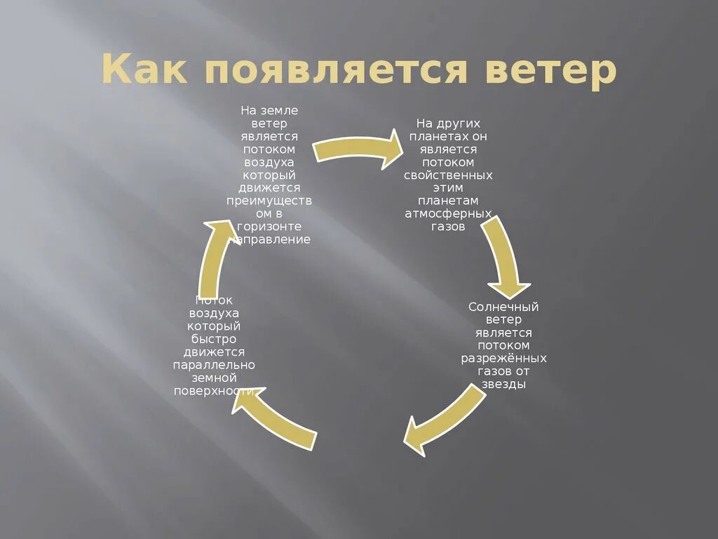 В каком случае ветер. Как появляется ветер. как возникает ветер. откуда возникает ветер на земле. как образуется ветер схема.