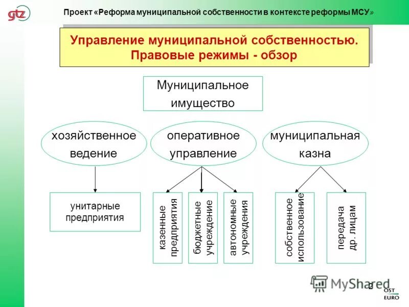 Объект находится в оперативном управлении