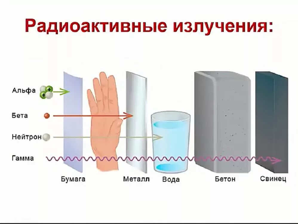 2 защита от излучения. Способы защиты от альфа бета и гамма излучений. защита от альфа бета гамма излучения. альфа-излучение бета-излучение гамма-излучение защита. защита от бета излучения радиации.