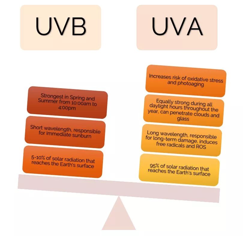Маркировка солнцезащитных. Spf крем uva uvb. маркировка uvb. uva uvb лучи что это. uva и uvb средства.